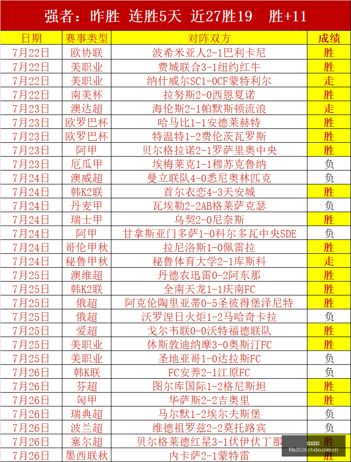 冲击,连红秘诀大,公开,世界杯直播,世界杯直播平台,足球直播赛事,世界杯赛程资讯,足球比赛信息